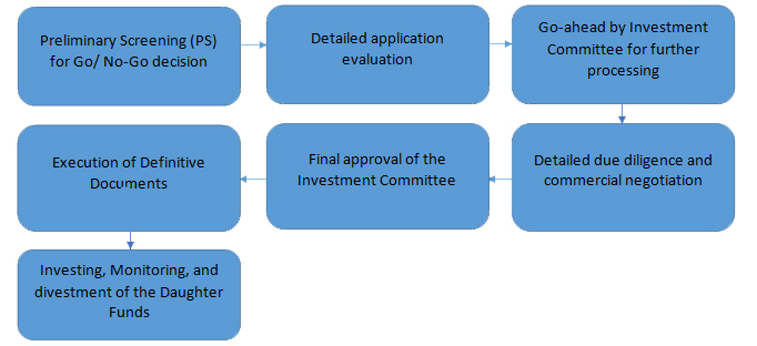 Investment Process